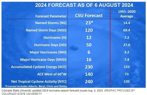 Hurricane Forecast 2024